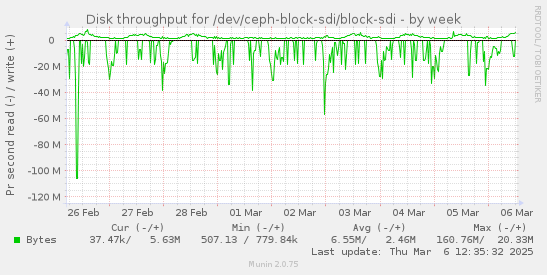 weekly graph