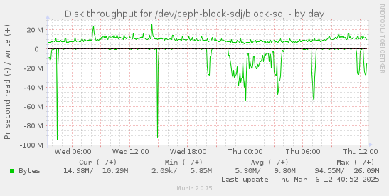 daily graph