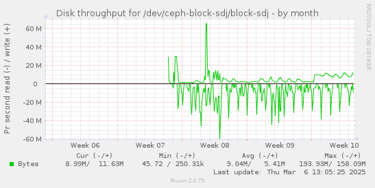 monthly graph