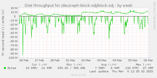 weekly graph