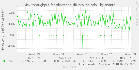 Disk throughput for /dev/ceph-db-zvol/db-sda