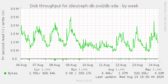 Disk throughput for /dev/ceph-db-zvol/db-sda