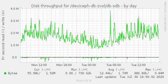 Disk throughput for /dev/ceph-db-zvol/db-sdb