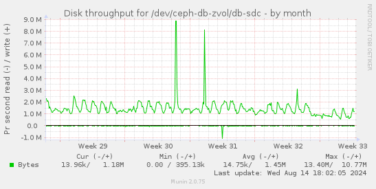 Disk throughput for /dev/ceph-db-zvol/db-sdc