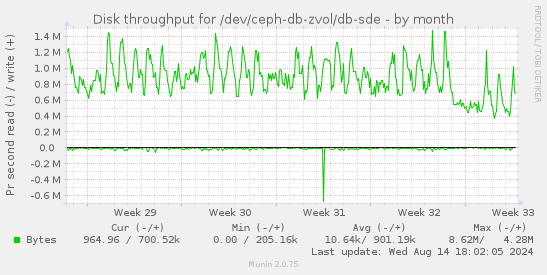 Disk throughput for /dev/ceph-db-zvol/db-sde