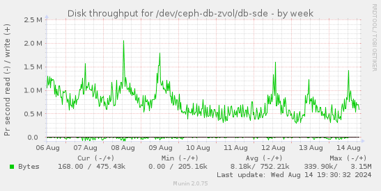 Disk throughput for /dev/ceph-db-zvol/db-sde