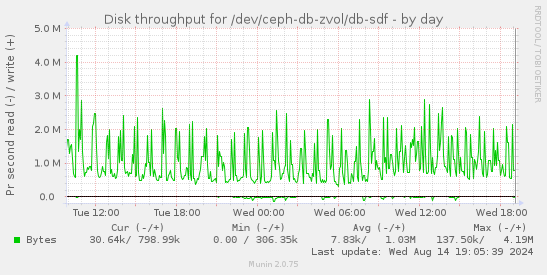 Disk throughput for /dev/ceph-db-zvol/db-sdf