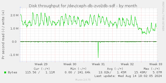 Disk throughput for /dev/ceph-db-zvol/db-sdf