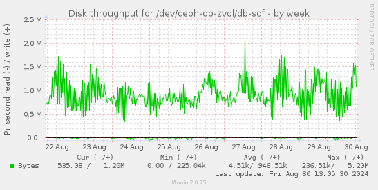 Disk throughput for /dev/ceph-db-zvol/db-sdf