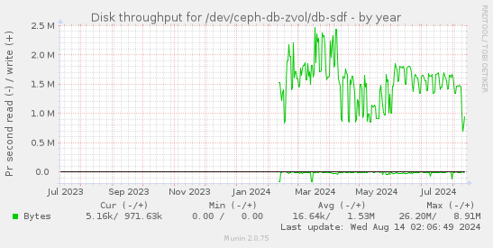 Disk throughput for /dev/ceph-db-zvol/db-sdf