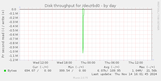 Disk throughput for /dev/rbd0