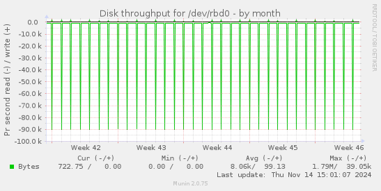 Disk throughput for /dev/rbd0