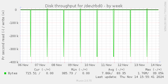 Disk throughput for /dev/rbd0