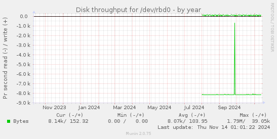 Disk throughput for /dev/rbd0