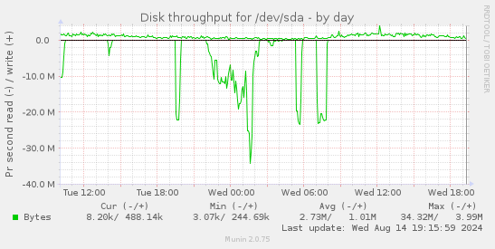 Disk throughput for /dev/sda