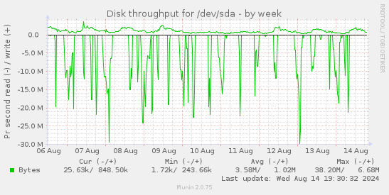 Disk throughput for /dev/sda