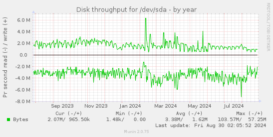 Disk throughput for /dev/sda