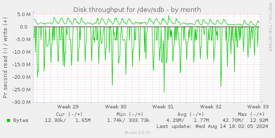 Disk throughput for /dev/sdb