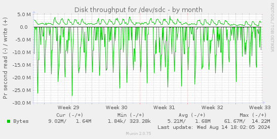 Disk throughput for /dev/sdc