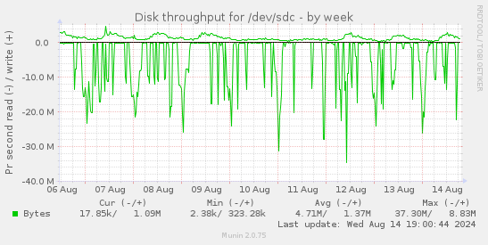 Disk throughput for /dev/sdc