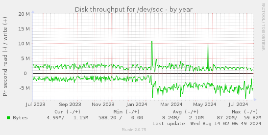 Disk throughput for /dev/sdc