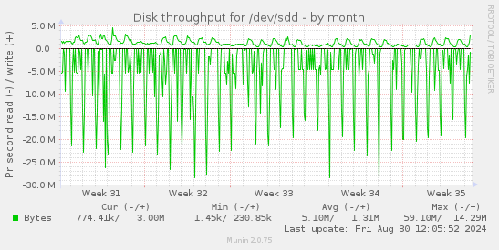 Disk throughput for /dev/sdd