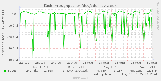 Disk throughput for /dev/sdd