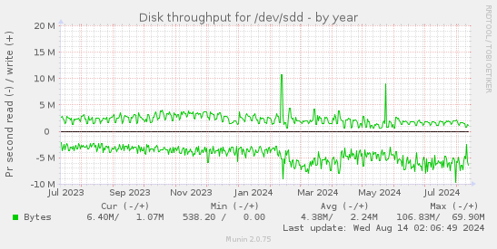 Disk throughput for /dev/sdd