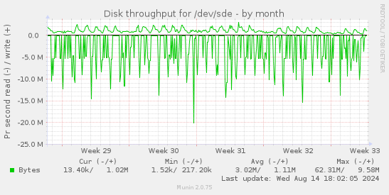 Disk throughput for /dev/sde