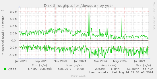 Disk throughput for /dev/sde