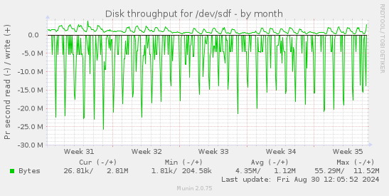 Disk throughput for /dev/sdf