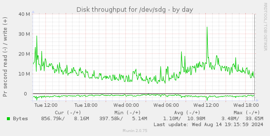 Disk throughput for /dev/sdg