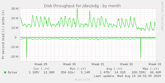 Disk throughput for /dev/sdg