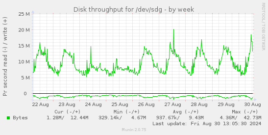 Disk throughput for /dev/sdg