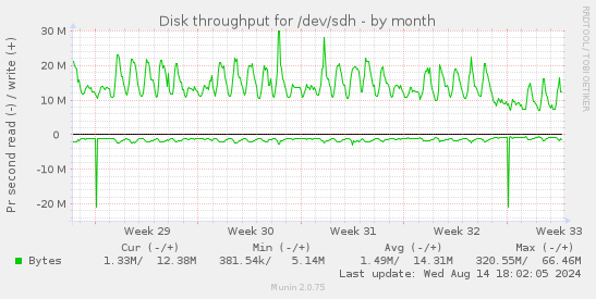 Disk throughput for /dev/sdh