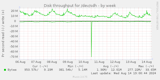 Disk throughput for /dev/sdh