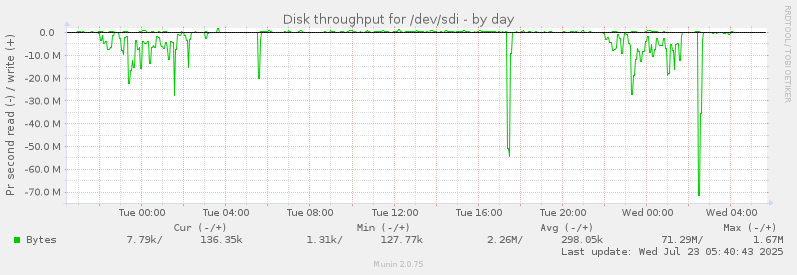Disk throughput for /dev/sdi