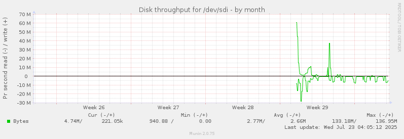Disk throughput for /dev/sdi