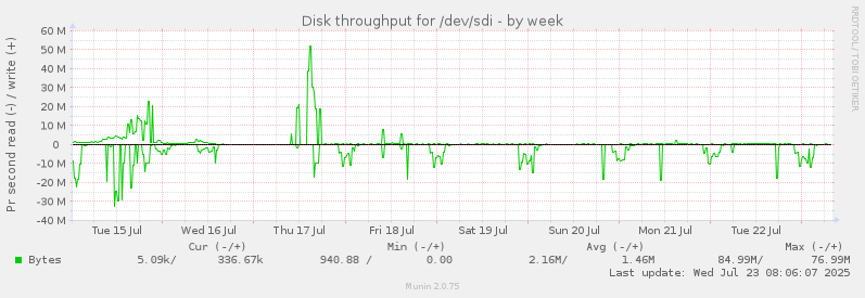 Disk throughput for /dev/sdi