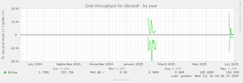 Disk throughput for /dev/sdi