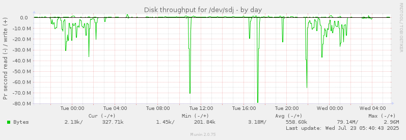 Disk throughput for /dev/sdj