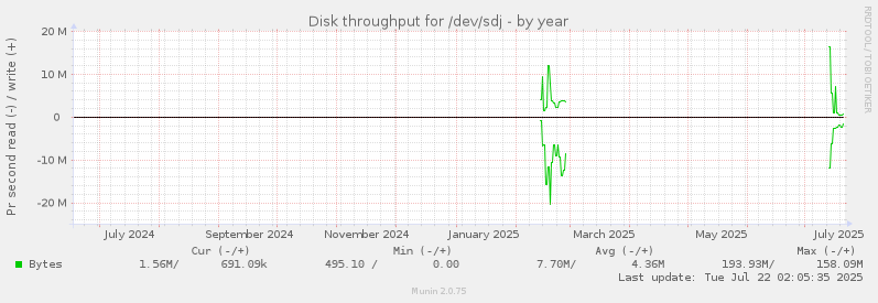 Disk throughput for /dev/sdj