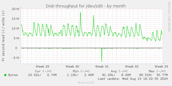 Disk throughput for /dev/zd0