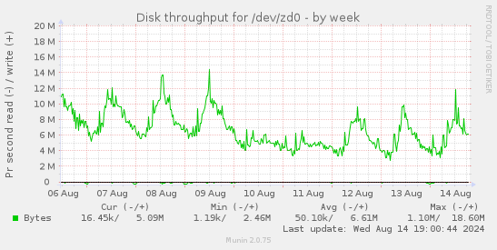 Disk throughput for /dev/zd0