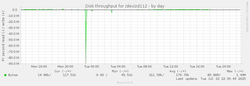 Disk throughput for /dev/zd112