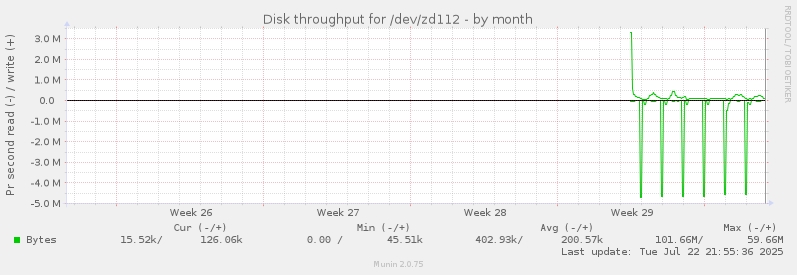 Disk throughput for /dev/zd112
