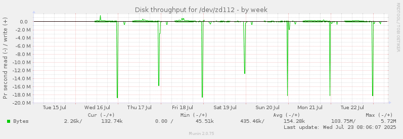 Disk throughput for /dev/zd112