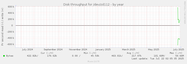Disk throughput for /dev/zd112