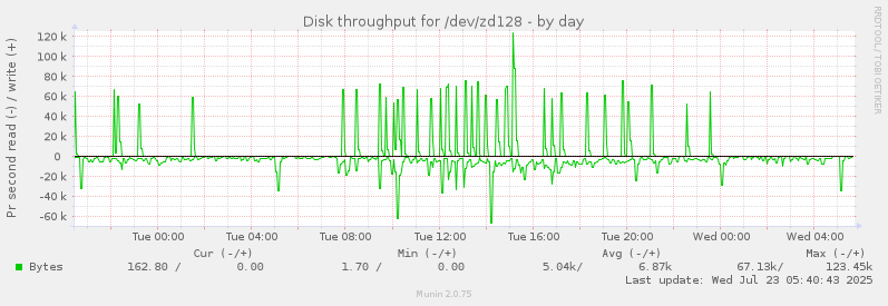 Disk throughput for /dev/zd128