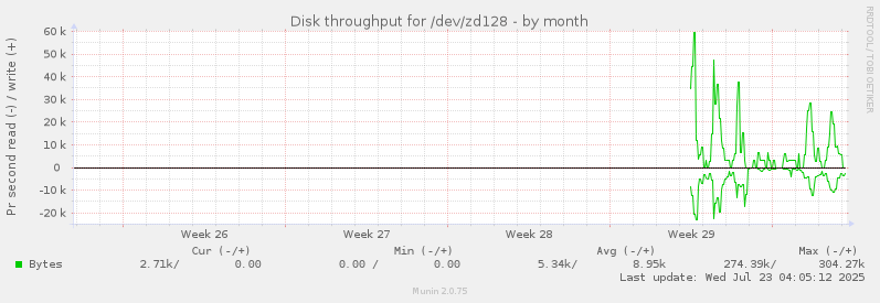 Disk throughput for /dev/zd128
